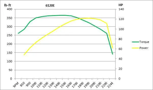 john deere 6101 torque specs john deere 6101 torque specs